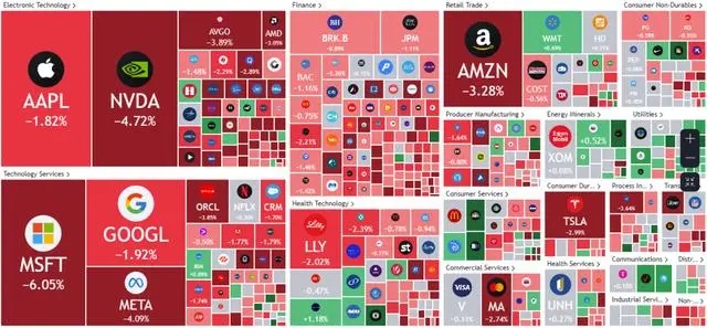 美股大跌 “七巨头”全军覆没：科技股遭受重挫