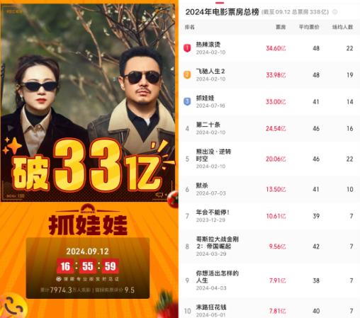 《抓娃娃》上映第59天累计票房破33亿，跃居2024年度中国票房第三