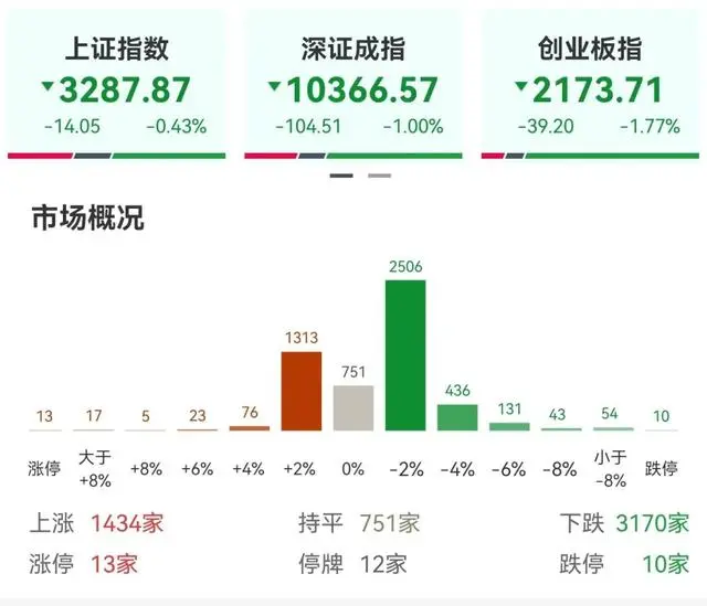 A股今日低开，上证指数开盘跌0.43%