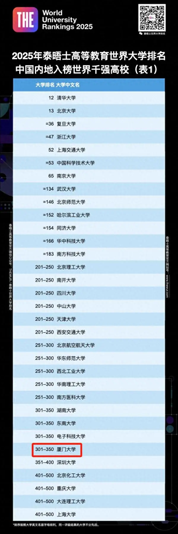 2025年泰晤士世界大学排名公开，厦门大学、福州大学上榜