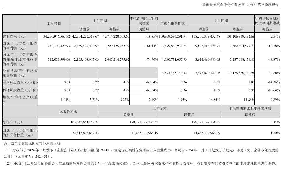 2024年Q3长安汽车营收情况：342.37亿元，同比下降幅度为19.85%