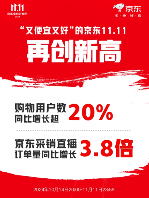 京东双11战报：AI手机等产品成交额增长超100%