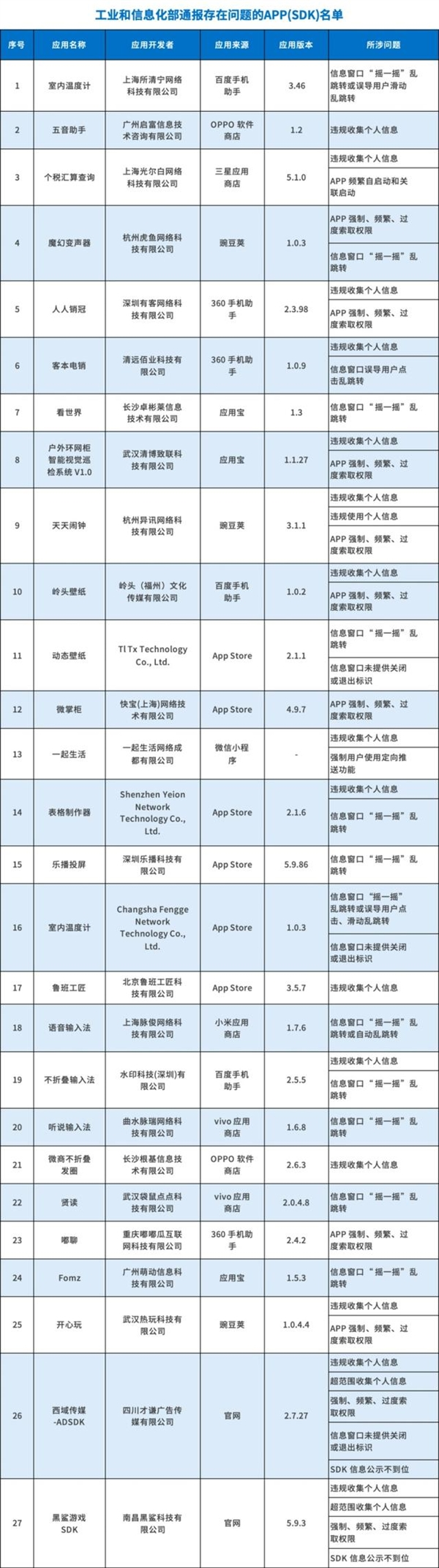 工信部警示：27款App涉嫌侵害用户权益，下载需谨慎