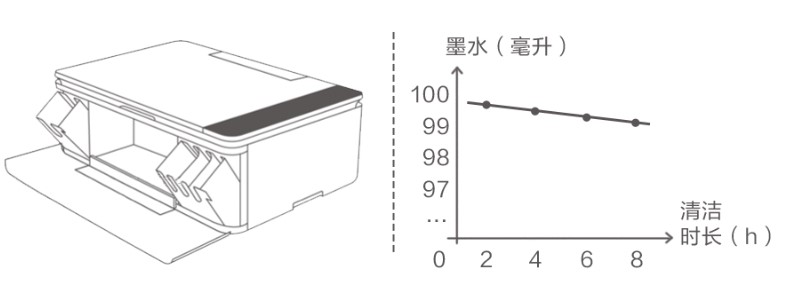 华为打印机自动清洁模式会消耗墨水吗