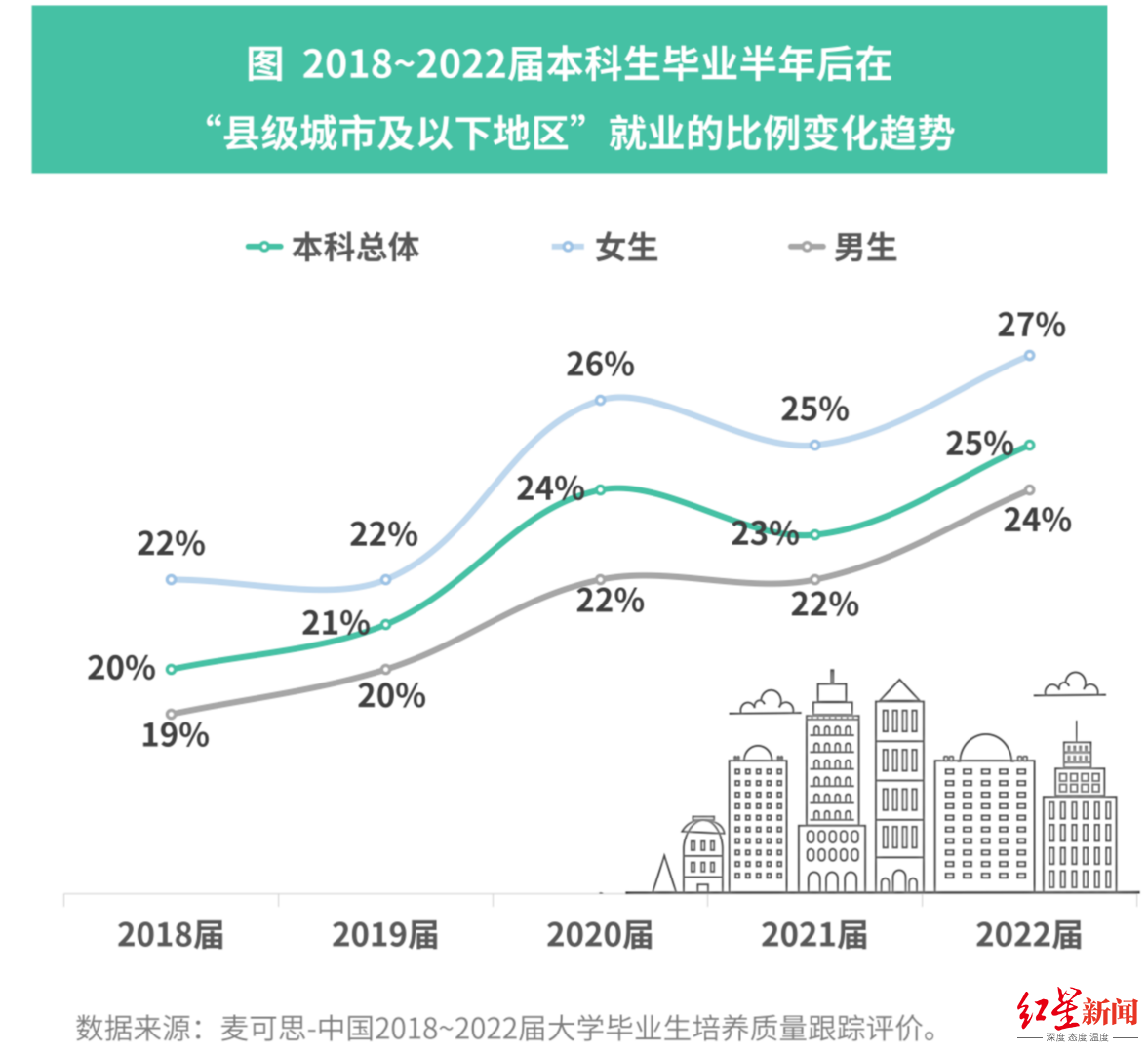 本科生县城工作平均月收入5377元，就业比例明显上升