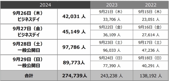 TGS今年观展人数创新高，突破27万大关！2025年展会定档9月25日