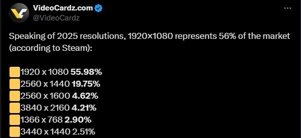 Steam玩家显示器分辨率调查：1080P占比超一半，4K不足5%