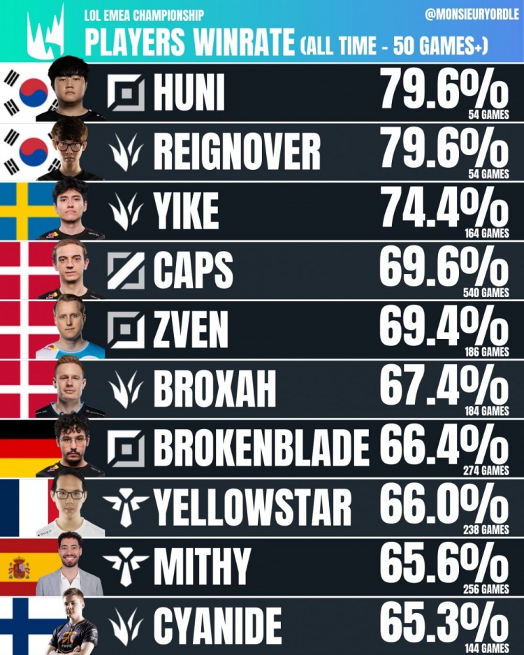 LEC官方揭晓历史最高胜率选手：前两名均是韩国选手，Caps位列第四