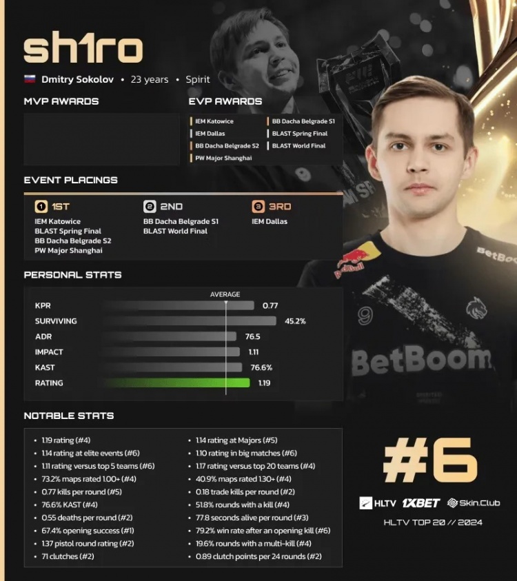 HLTV揭晓2024 CS2年度TOP20榜单第六位：sh1ro